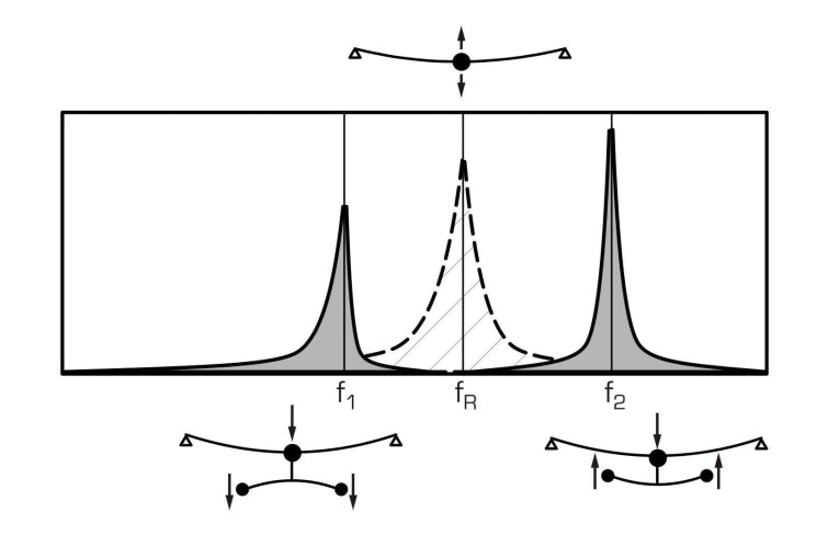 TM 150 Sistema didáctico de vibraciones